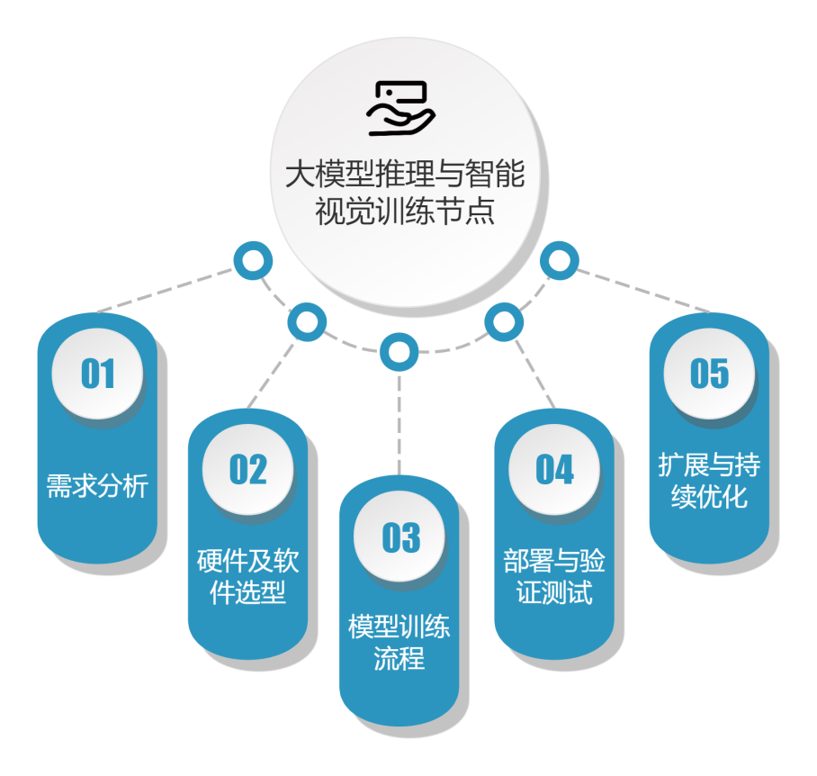 大模型推理与智能视觉训练节点