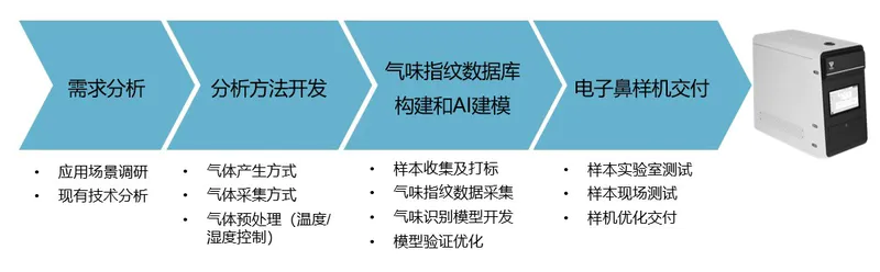 智能嗅觉行业解决方案