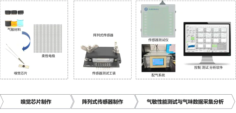 嗅觉传感研发解决方案